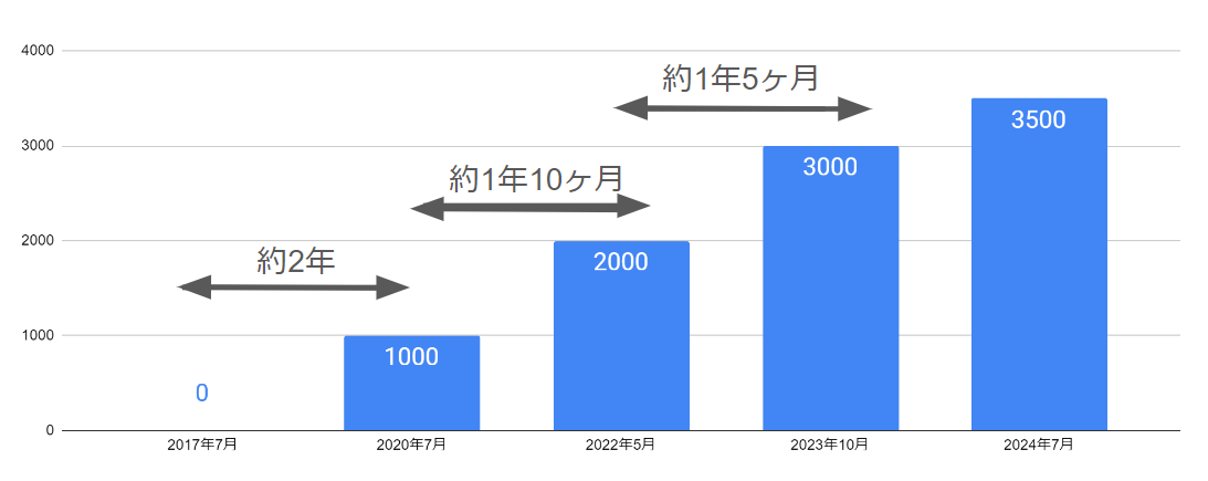 FormBridge(フォームブリッジ)契約数推移