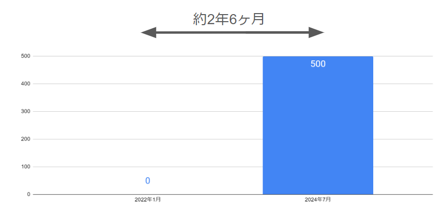 SHOPCOUNTER Enterpriseのこれまでの導入施設数推移